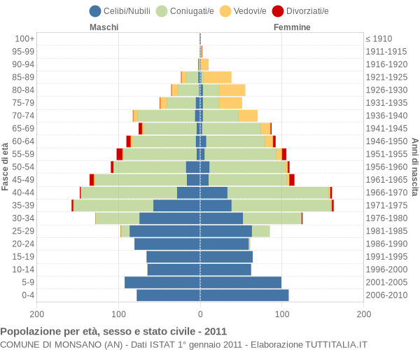 Grafico Popolazione per età, sesso e stato civile Comune di Monsano (AN)