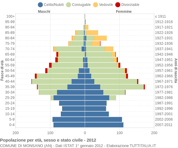 Grafico Popolazione per età, sesso e stato civile Comune di Monsano (AN)