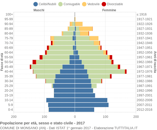 Grafico Popolazione per età, sesso e stato civile Comune di Monsano (AN)