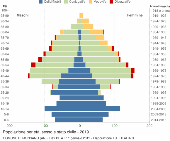 Grafico Popolazione per età, sesso e stato civile Comune di Monsano (AN)