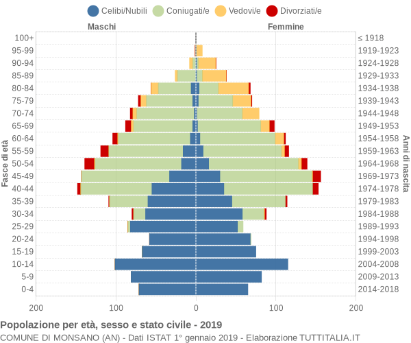 Grafico Popolazione per età, sesso e stato civile Comune di Monsano (AN)