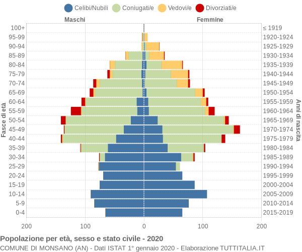 Grafico Popolazione per età, sesso e stato civile Comune di Monsano (AN)