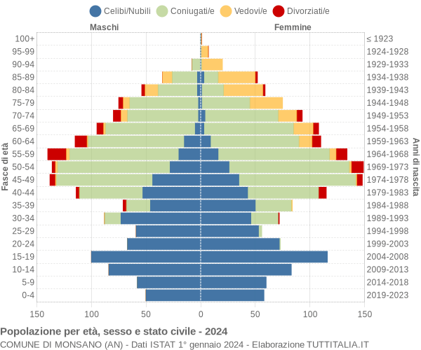 Grafico Popolazione per età, sesso e stato civile Comune di Monsano (AN)