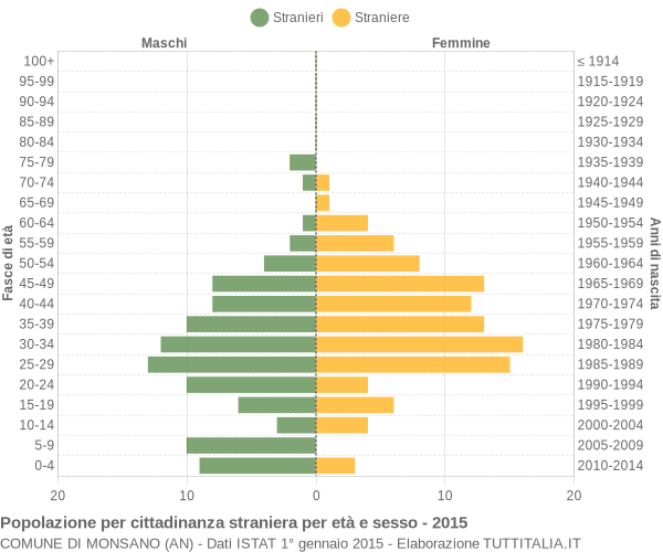 Grafico cittadini stranieri - Monsano 2015