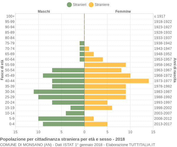 Grafico cittadini stranieri - Monsano 2018