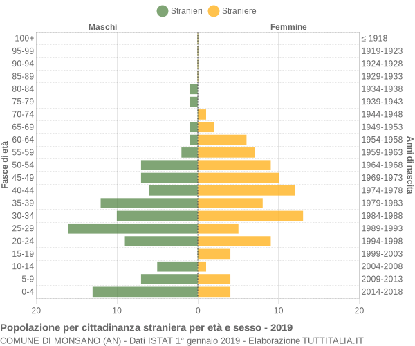 Grafico cittadini stranieri - Monsano 2019