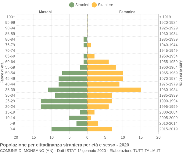 Grafico cittadini stranieri - Monsano 2020