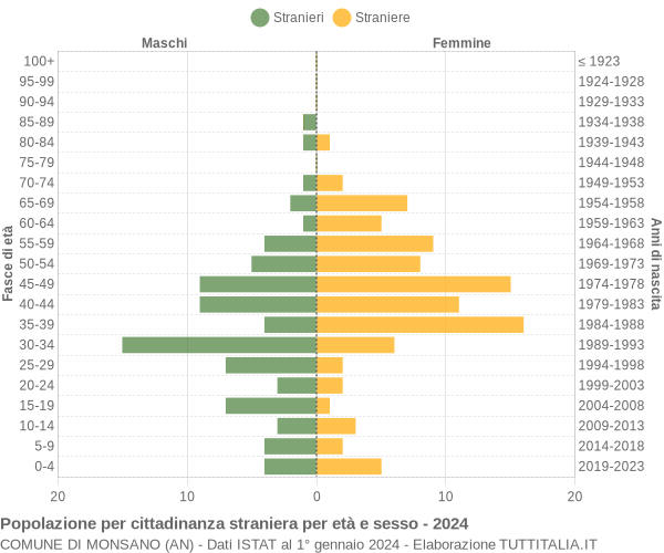 Grafico cittadini stranieri - Monsano 2024