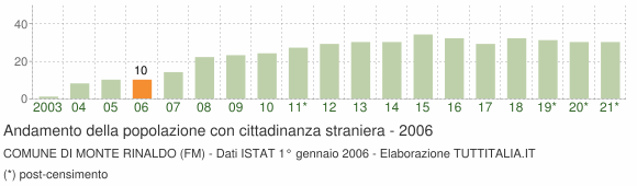 Grafico andamento popolazione stranieri Comune di Monte Rinaldo (FM)