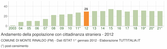 Grafico andamento popolazione stranieri Comune di Monte Rinaldo (FM)