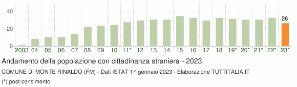 Grafico andamento popolazione stranieri Comune di Monte Rinaldo (FM)
