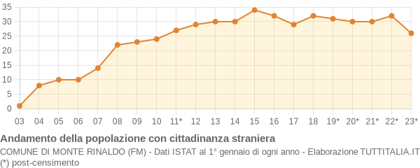 Andamento popolazione stranieri Comune di Monte Rinaldo (FM)