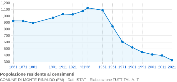 Grafico andamento storico popolazione Comune di Monte Rinaldo (FM)