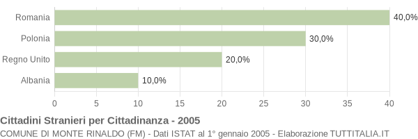 Grafico cittadinanza stranieri - Monte Rinaldo 2005