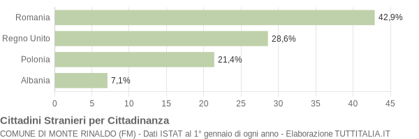 Grafico cittadinanza stranieri - Monte Rinaldo 2007