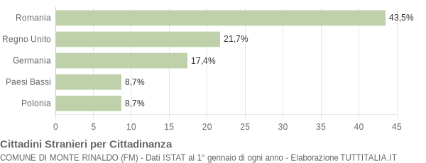 Grafico cittadinanza stranieri - Monte Rinaldo 2009