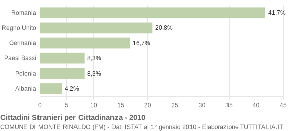 Grafico cittadinanza stranieri - Monte Rinaldo 2010