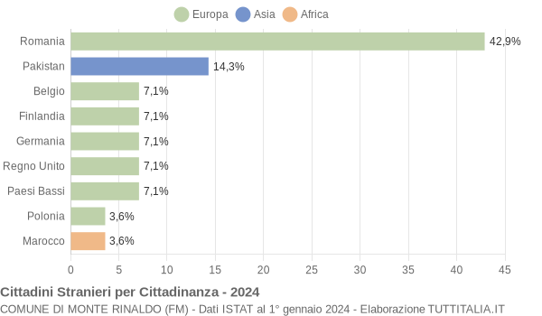 Grafico cittadinanza stranieri - Monte Rinaldo 2024