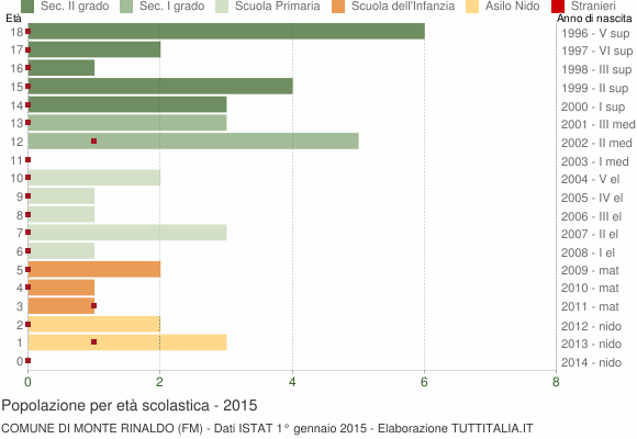 Grafico Popolazione in età scolastica - Monte Rinaldo 2015