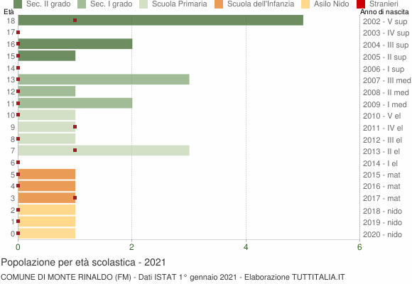 Grafico Popolazione in età scolastica - Monte Rinaldo 2021