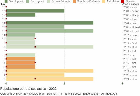 Grafico Popolazione in età scolastica - Monte Rinaldo 2022