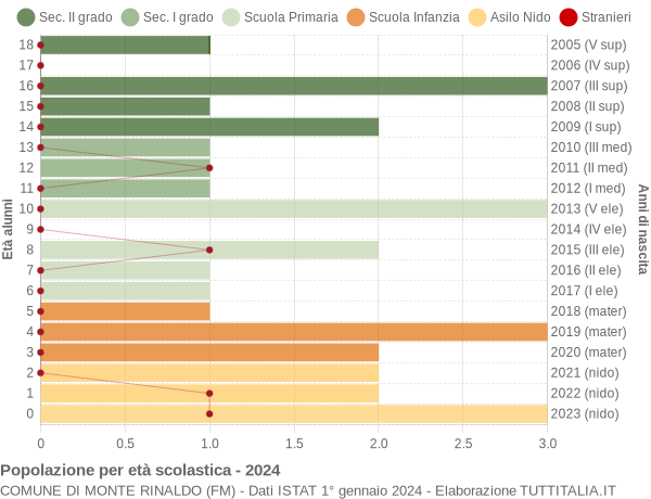 Grafico Popolazione in età scolastica - Monte Rinaldo 2024