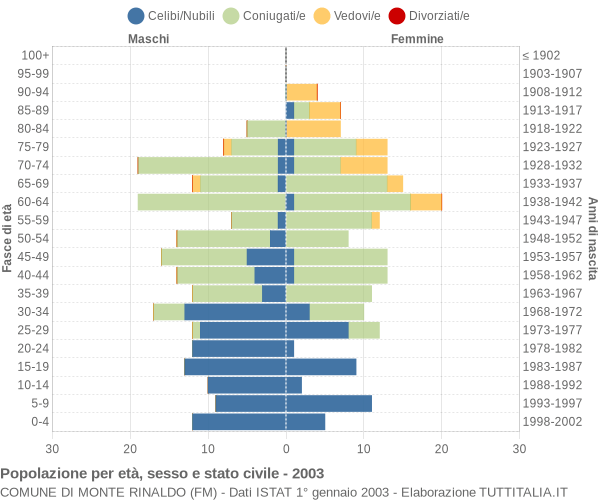 Grafico Popolazione per età, sesso e stato civile Comune di Monte Rinaldo (FM)