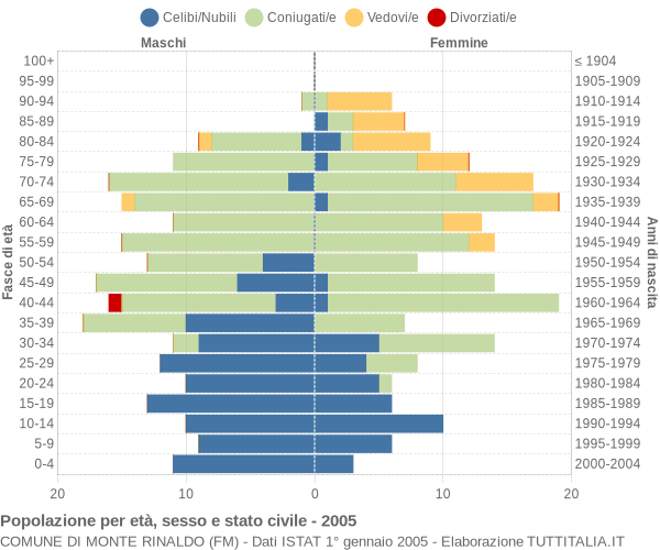 Grafico Popolazione per età, sesso e stato civile Comune di Monte Rinaldo (FM)