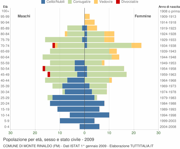 Grafico Popolazione per età, sesso e stato civile Comune di Monte Rinaldo (FM)
