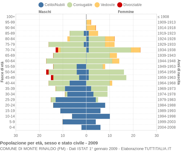 Grafico Popolazione per età, sesso e stato civile Comune di Monte Rinaldo (FM)