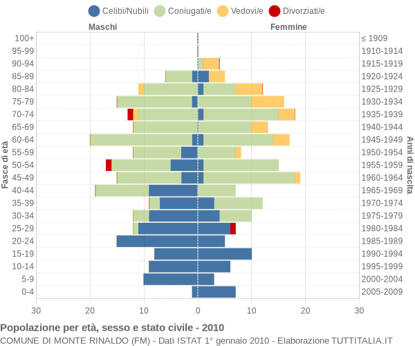 Grafico Popolazione per età, sesso e stato civile Comune di Monte Rinaldo (FM)