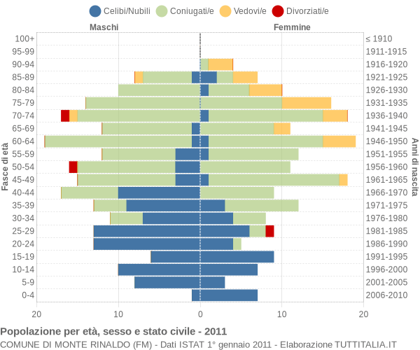 Grafico Popolazione per età, sesso e stato civile Comune di Monte Rinaldo (FM)