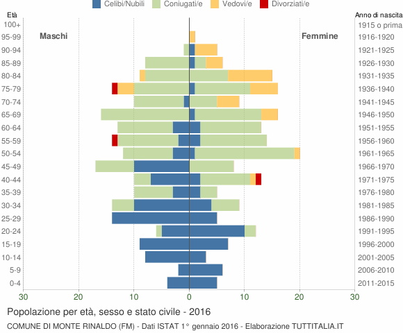 Grafico Popolazione per età, sesso e stato civile Comune di Monte Rinaldo (FM)