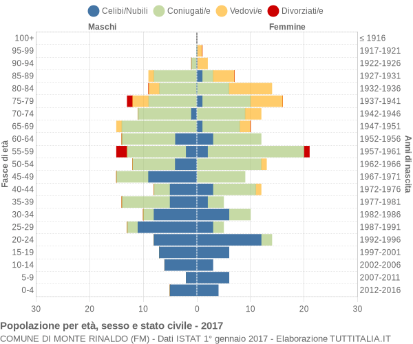 Grafico Popolazione per età, sesso e stato civile Comune di Monte Rinaldo (FM)