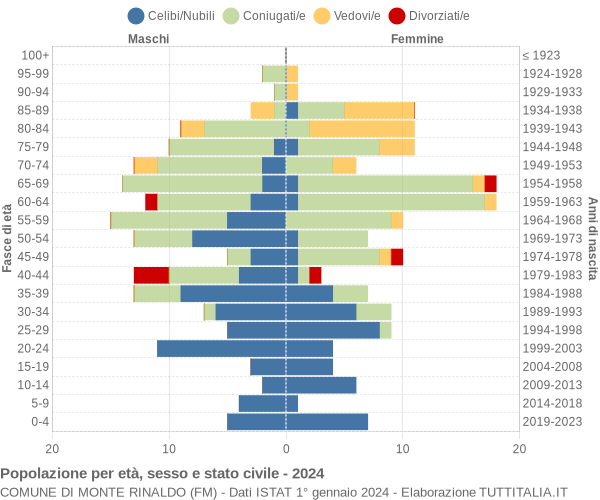 Grafico Popolazione per età, sesso e stato civile Comune di Monte Rinaldo (FM)