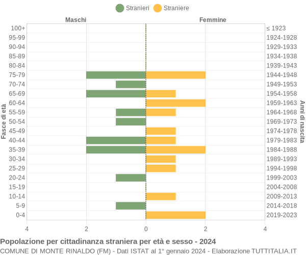 Grafico cittadini stranieri - Monte Rinaldo 2024