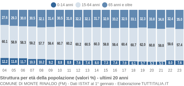 Grafico struttura della popolazione Comune di Monte Rinaldo (FM)