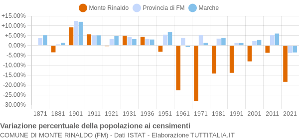 Grafico variazione percentuale della popolazione Comune di Monte Rinaldo (FM)