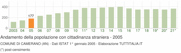 Grafico andamento popolazione stranieri Comune di Camerano (AN)