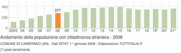 Grafico andamento popolazione stranieri Comune di Camerano (AN)