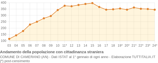 Andamento popolazione stranieri Comune di Camerano (AN)