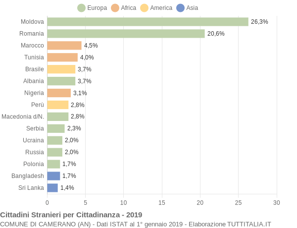 Grafico cittadinanza stranieri - Camerano 2019