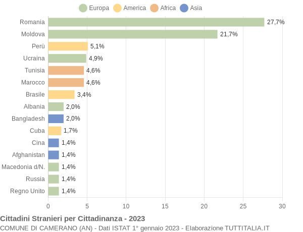 Grafico cittadinanza stranieri - Camerano 2023