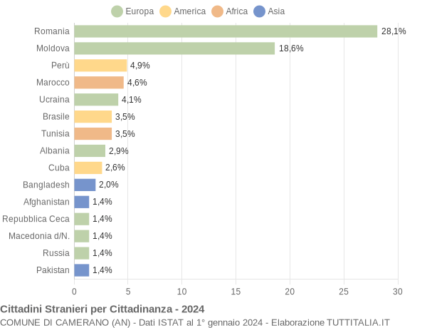 Grafico cittadinanza stranieri - Camerano 2024