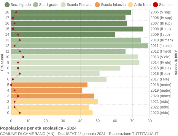 Grafico Popolazione in età scolastica - Camerano 2024