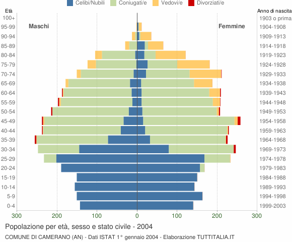 Grafico Popolazione per età, sesso e stato civile Comune di Camerano (AN)