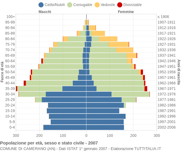 Grafico Popolazione per età, sesso e stato civile Comune di Camerano (AN)