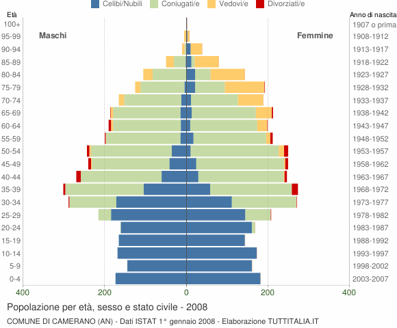 Grafico Popolazione per età, sesso e stato civile Comune di Camerano (AN)