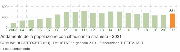 Grafico andamento popolazione stranieri Comune di Cartoceto (PU)