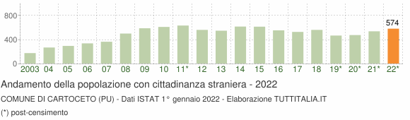 Grafico andamento popolazione stranieri Comune di Cartoceto (PU)